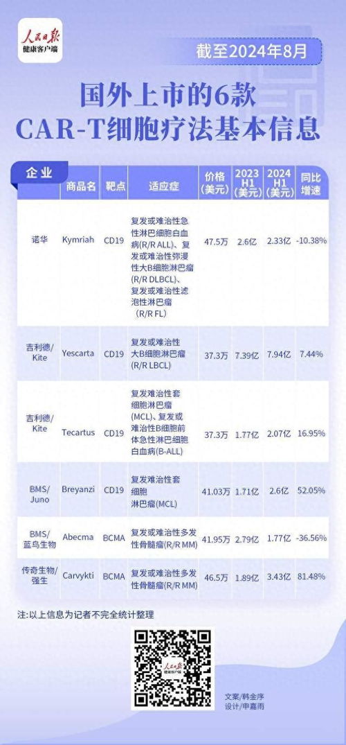 car t療法全球銷售額超140億,吉利德產品銷量位居第一