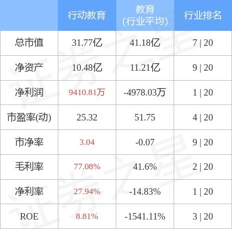 股票行情快報 行動教育10月26日主力資金凈賣出98.06萬元